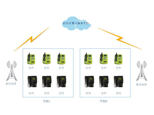 4G校園公話(huà)后臺(tái)計(jì)費(fèi)管理系統(tǒng)